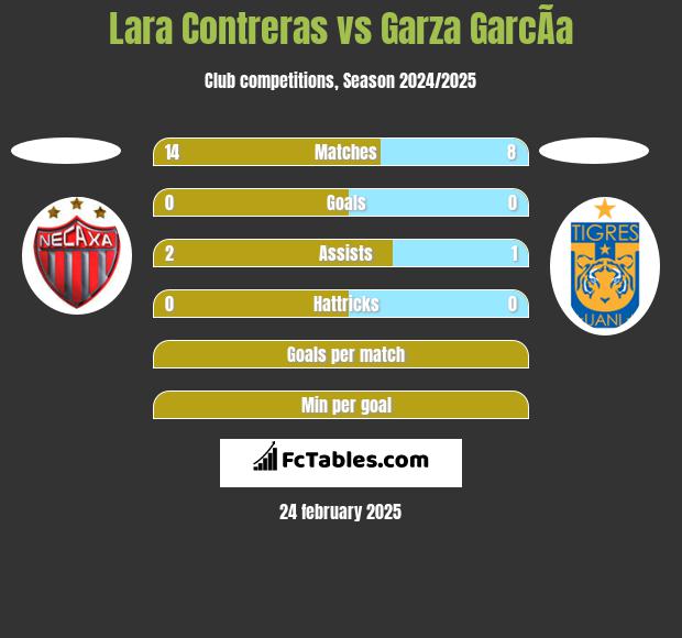 Lara Contreras vs Garza GarcÃ­a h2h player stats