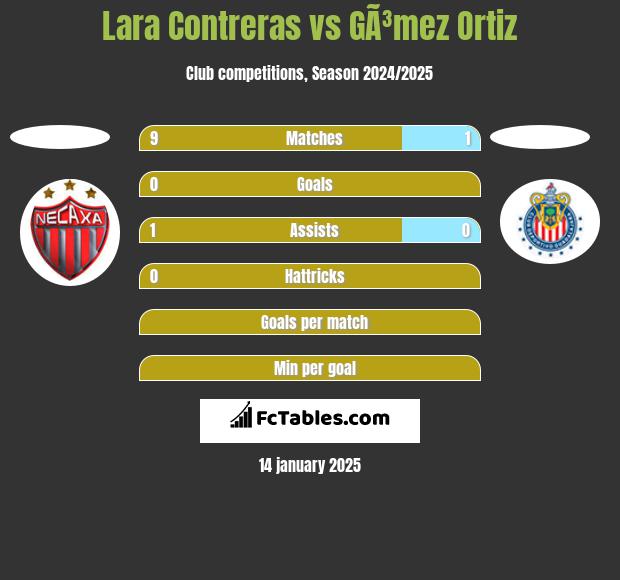 Lara Contreras vs GÃ³mez Ortiz h2h player stats