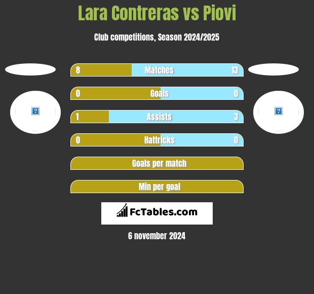 Lara Contreras vs Piovi h2h player stats