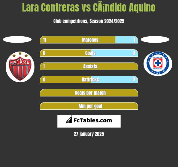 Lara Contreras vs CÃ¡ndido Aquino h2h player stats