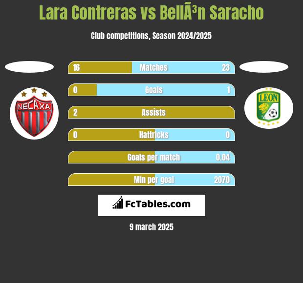 Lara Contreras vs BellÃ³n Saracho h2h player stats