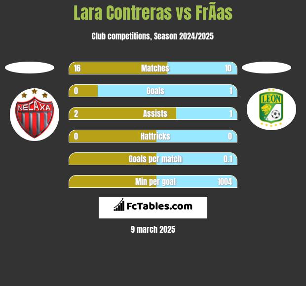 Lara Contreras vs FrÃ­as h2h player stats