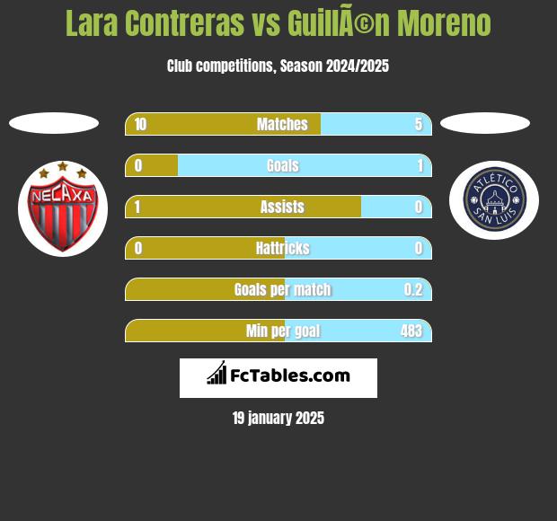 Lara Contreras vs GuillÃ©n Moreno h2h player stats