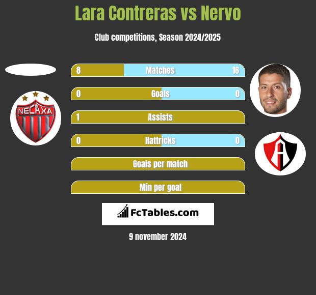 Lara Contreras vs Nervo h2h player stats