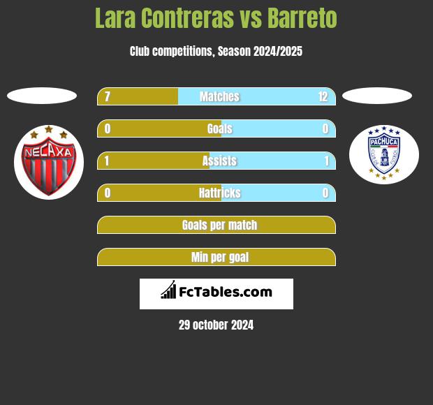 Lara Contreras vs Barreto h2h player stats