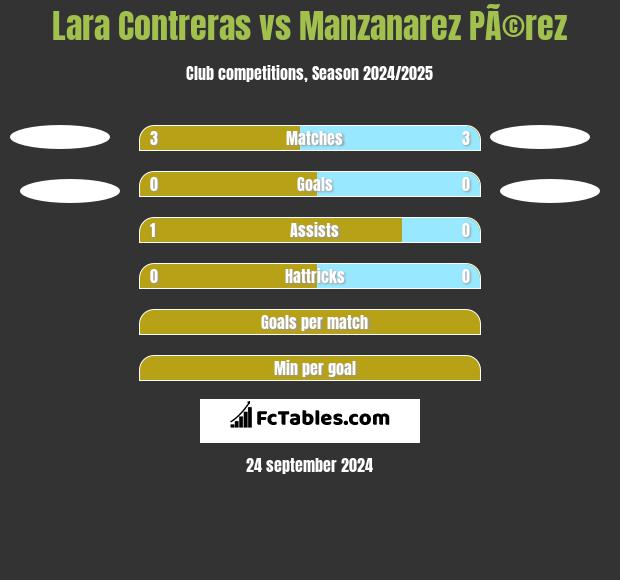 Lara Contreras vs Manzanarez PÃ©rez h2h player stats