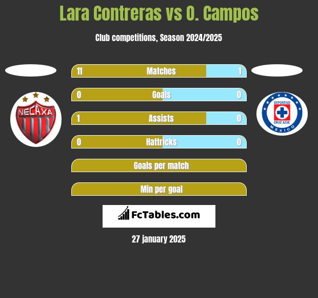 Lara Contreras vs O. Campos h2h player stats