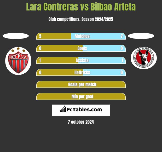 Lara Contreras vs Bilbao Arteta h2h player stats