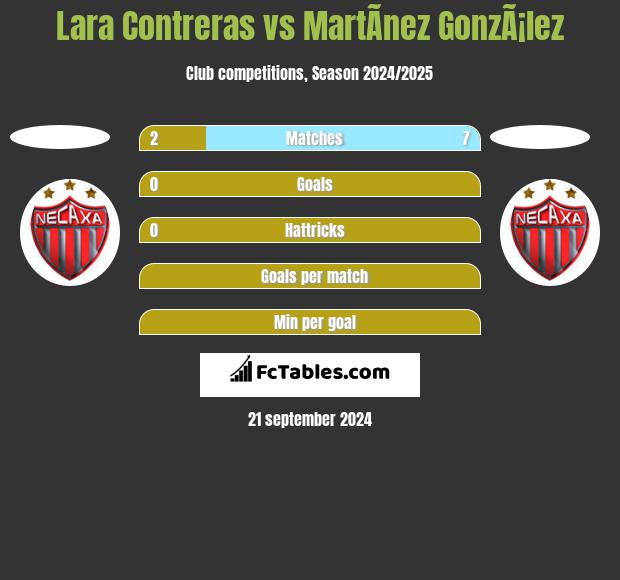 Lara Contreras vs MartÃ­nez GonzÃ¡lez h2h player stats