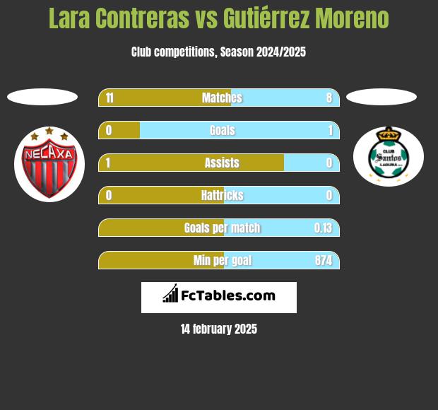 Lara Contreras vs Gutiérrez Moreno h2h player stats