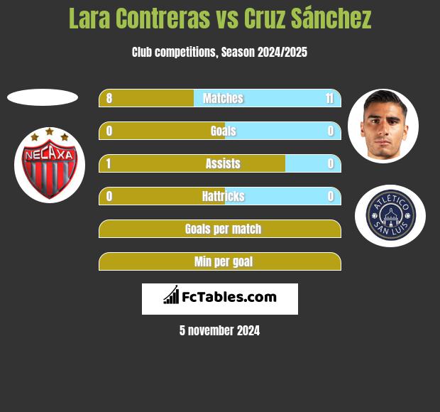 Lara Contreras vs Cruz Sánchez h2h player stats