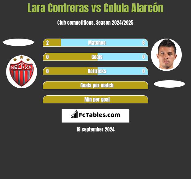 Lara Contreras vs Colula Alarcón h2h player stats