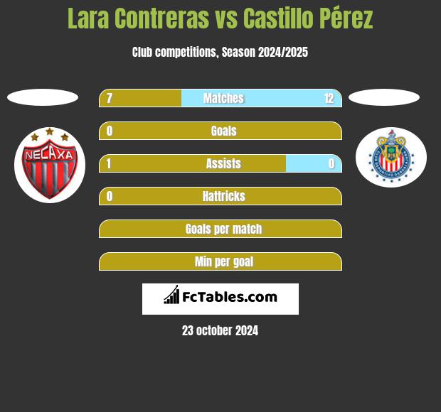 Lara Contreras vs Castillo Pérez h2h player stats