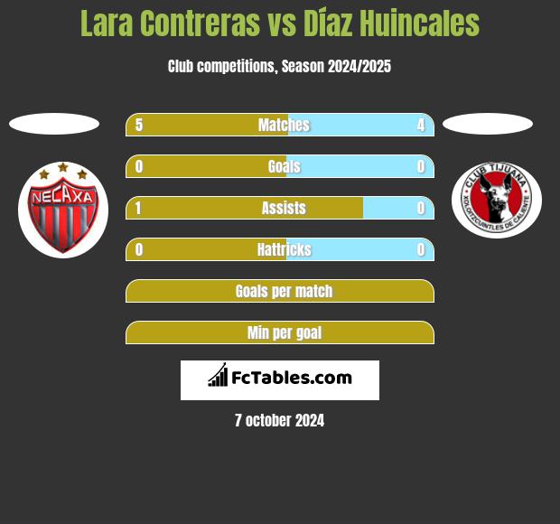 Lara Contreras vs Díaz Huincales h2h player stats