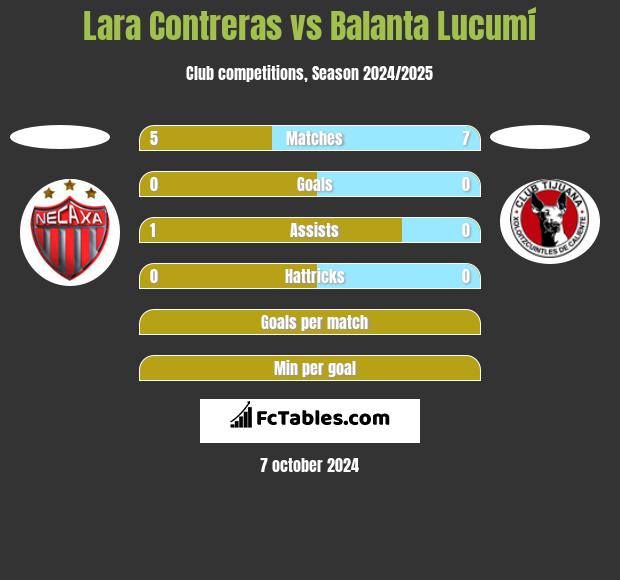 Lara Contreras vs Balanta Lucumí h2h player stats