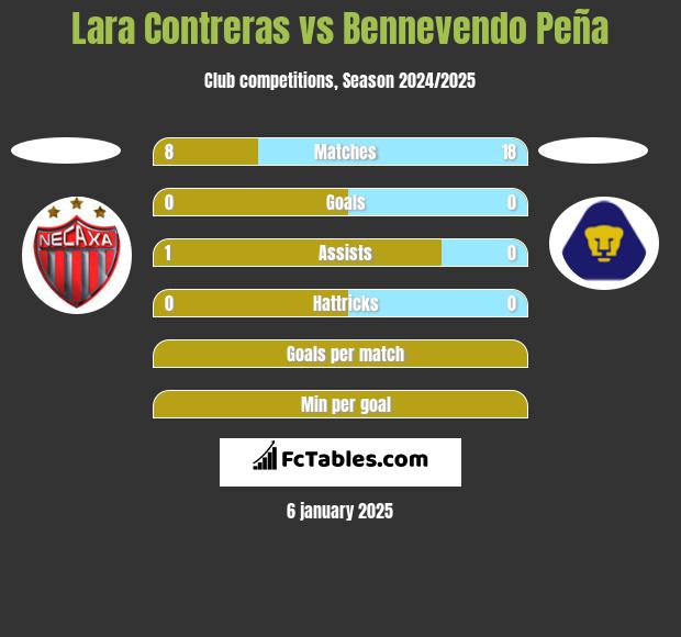 Lara Contreras vs Bennevendo Peña h2h player stats