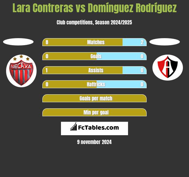 Lara Contreras vs Domínguez Rodríguez h2h player stats