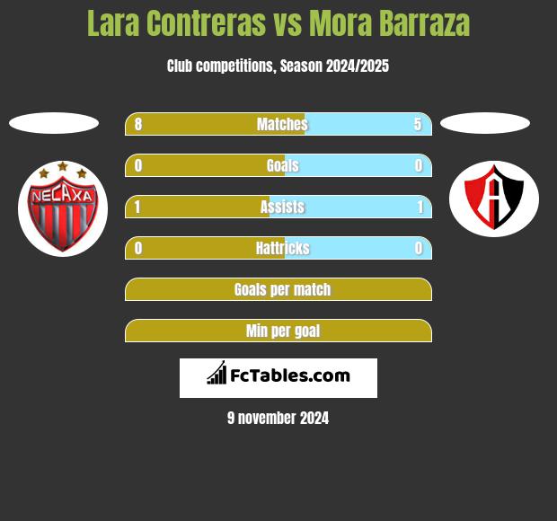 Lara Contreras vs Mora Barraza h2h player stats