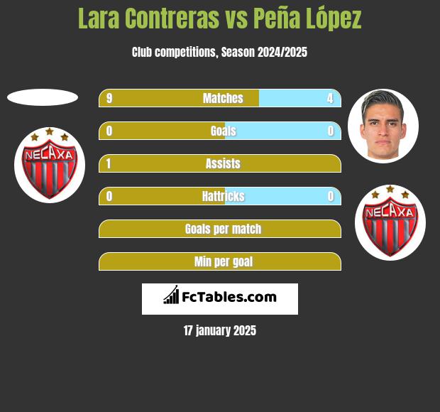 Lara Contreras vs Peña López h2h player stats