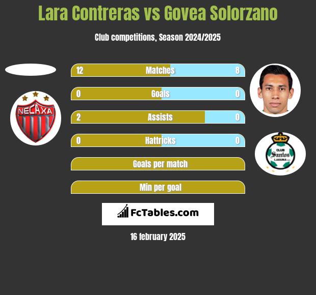 Lara Contreras vs Govea Solorzano h2h player stats