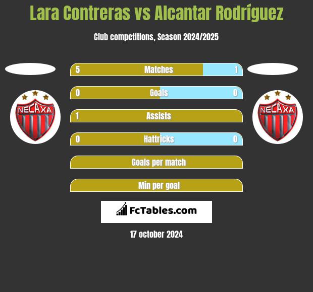 Lara Contreras vs Alcantar Rodríguez h2h player stats