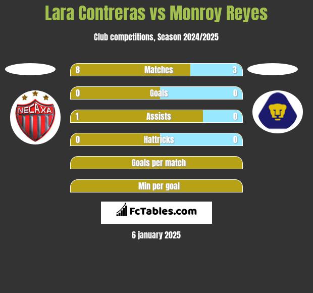 Lara Contreras vs Monroy Reyes h2h player stats