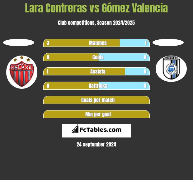 Lara Contreras vs Gómez Valencia h2h player stats