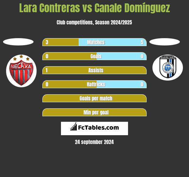 Lara Contreras vs Canale Domínguez h2h player stats