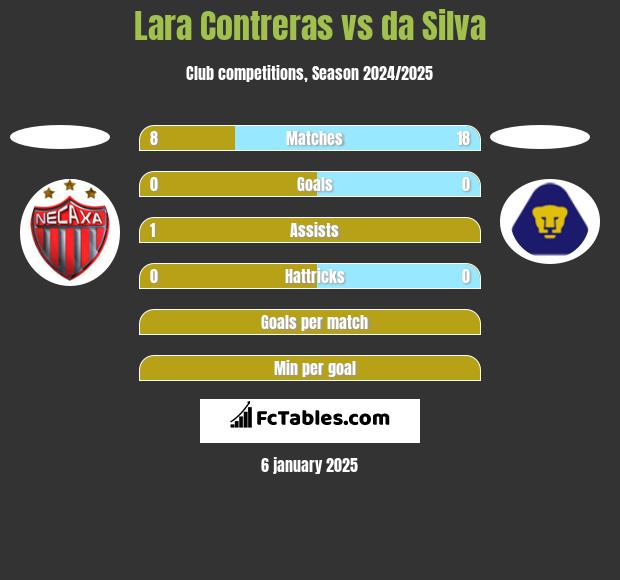 Lara Contreras vs da Silva h2h player stats