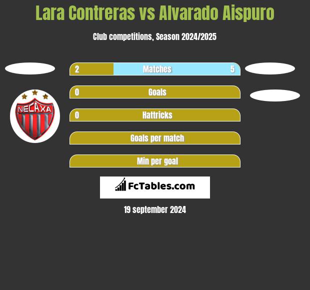 Lara Contreras vs Alvarado Aispuro h2h player stats