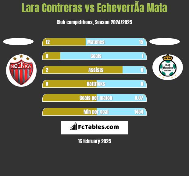 Lara Contreras vs EcheverrÃ­a Mata h2h player stats