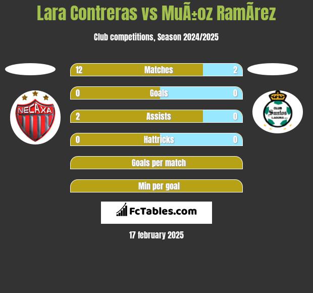 Lara Contreras vs MuÃ±oz RamÃ­rez h2h player stats