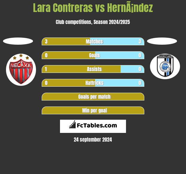 Lara Contreras vs HernÃ¡ndez h2h player stats