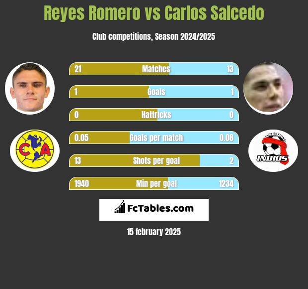 Reyes Romero vs Carlos Salcedo h2h player stats