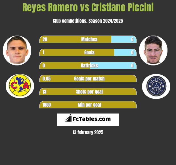 Reyes Romero vs Cristiano Piccini h2h player stats