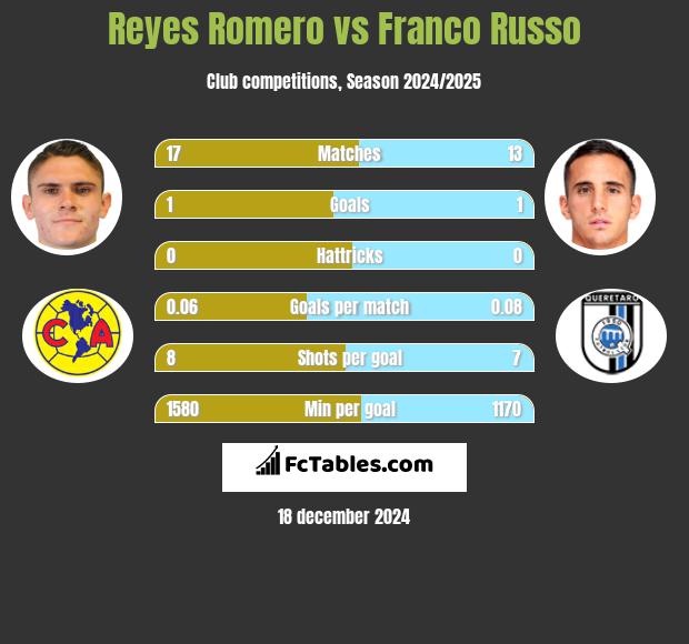 Reyes Romero vs Franco Russo h2h player stats