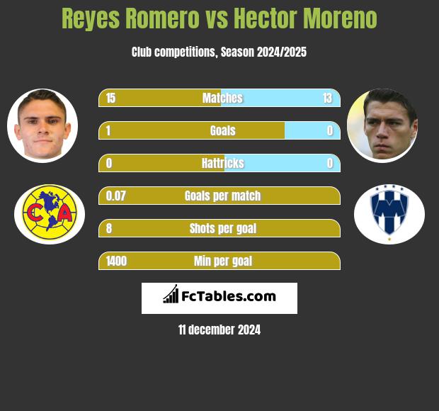 Reyes Romero vs Hector Moreno h2h player stats