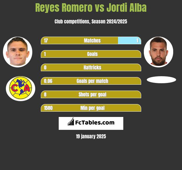 Reyes Romero vs Jordi Alba h2h player stats