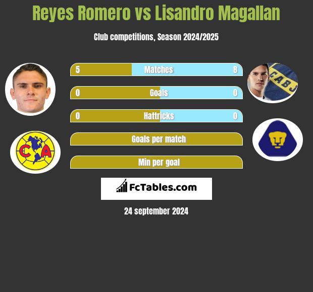 Reyes Romero vs Lisandro Magallan h2h player stats