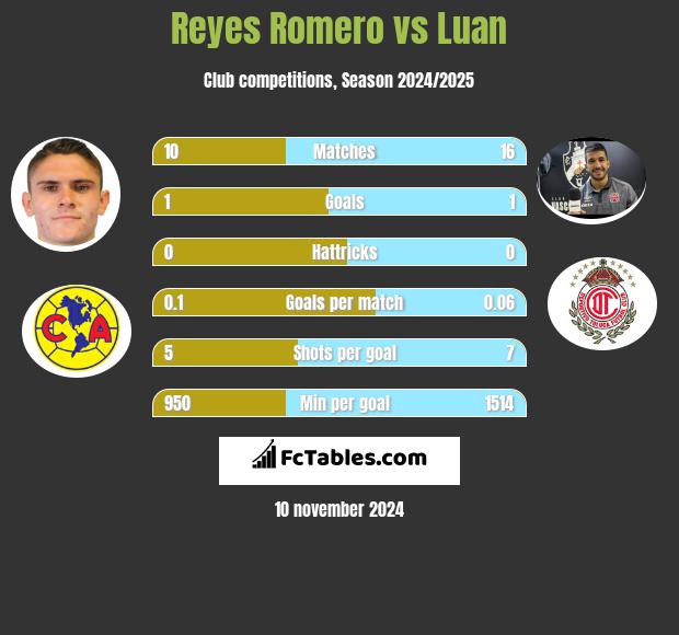 Reyes Romero vs Luan h2h player stats