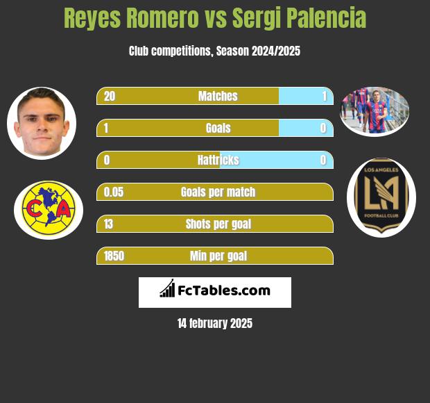 Reyes Romero vs Sergi Palencia h2h player stats