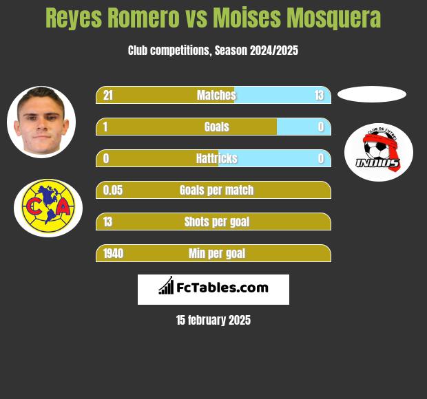 Reyes Romero vs Moises Mosquera h2h player stats