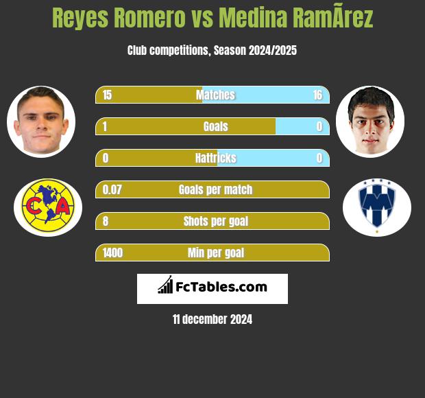 Reyes Romero vs Medina RamÃ­rez h2h player stats