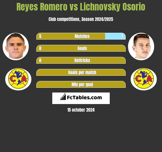 Reyes Romero vs Lichnovsky Osorio h2h player stats