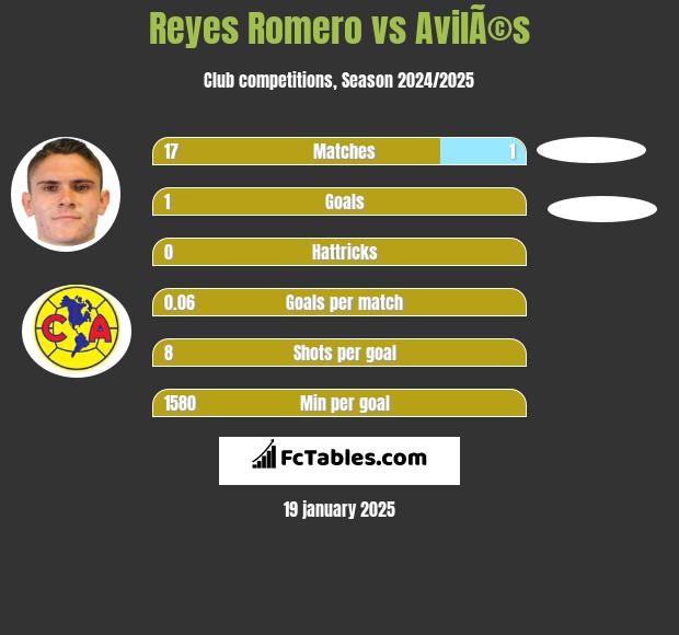 Reyes Romero vs AvilÃ©s h2h player stats