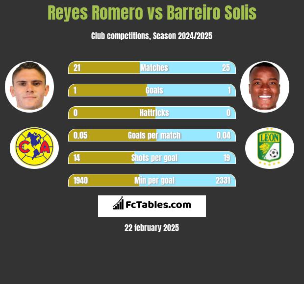 Reyes Romero vs Barreiro Solis h2h player stats