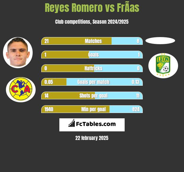 Reyes Romero vs FrÃ­as h2h player stats