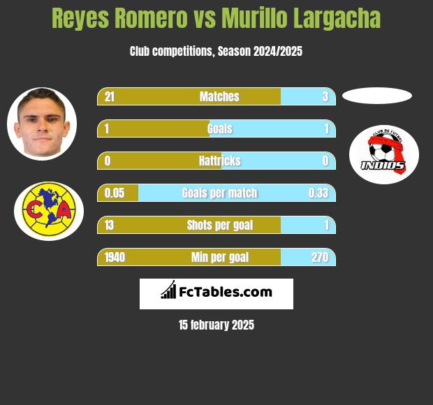 Reyes Romero vs Murillo Largacha h2h player stats