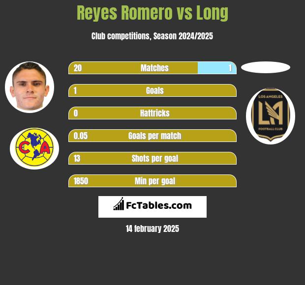 Reyes Romero vs Long h2h player stats