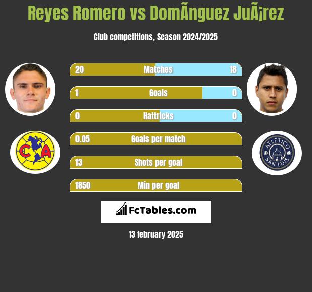 Reyes Romero vs DomÃ­nguez JuÃ¡rez h2h player stats